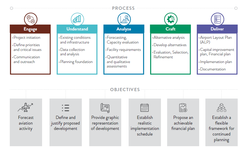 Dallas Love Field Chart - Dec-Jan